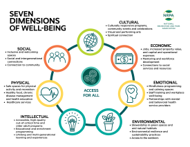 NRPA's Seven Dimensions of Well-Being NRPA's Seven Dimensions of Well-Being