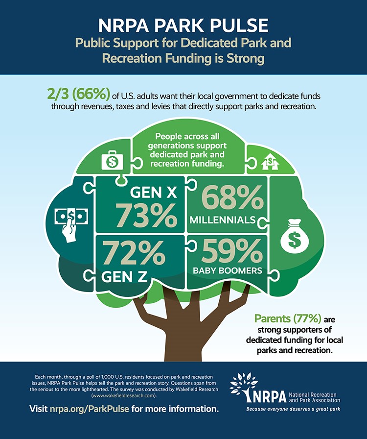 Park Pulse Infographic: Strong Support for Park and Recreation Funding Park Pulse Infographic: Strong Support for Park and Recreation Funding
